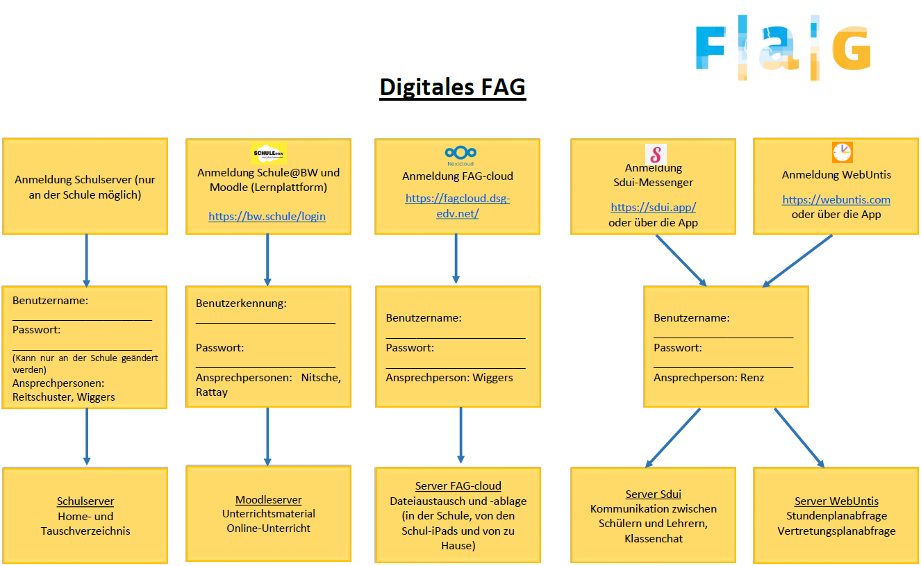 Digitales FAG - Merkblatt für Zugangsdaten