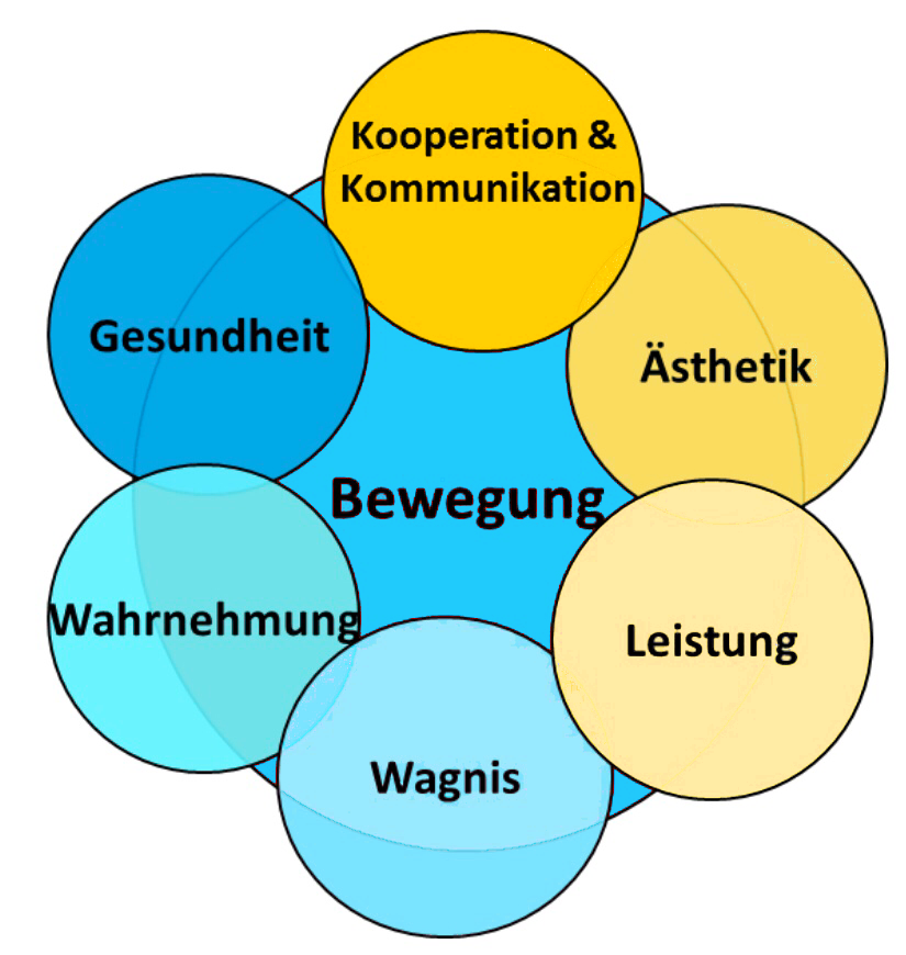 Leitgedanken Sport - Bildungswert - Kompetenzmodell - sportpädagogische Perspektiven